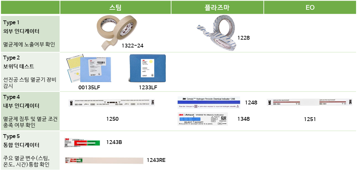 내부, 보위딕, bowie-dick, 감시, 충족, 스팀, 온도, 시간, 통합, 확인, type, class, 1322, 1322-24, 1228, 00135LF, 1233LF, 1250, 1251, 1248, 1348, 1243B, 1243RE