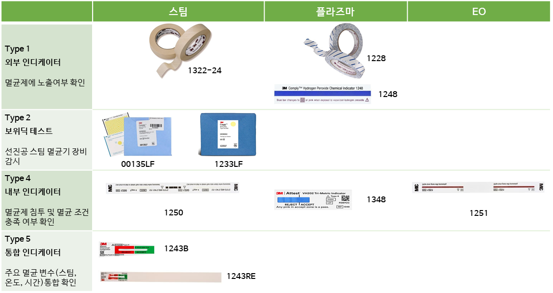 외부, 내부, 보위딕, bowie-dick, 감시, 충족, 스팀, EO, 이오, steam, plasma, 과수, 플라즈마, indicator, 인디케이터, 멸균, chemical, 케미컬, 화학, 온도, 시간, 통합, 확인, type, class, 1322, 1322-24, 1228, 00135LF, 1233LF, 1250, 1251, 1248, 1348, 1243B, 1243RE